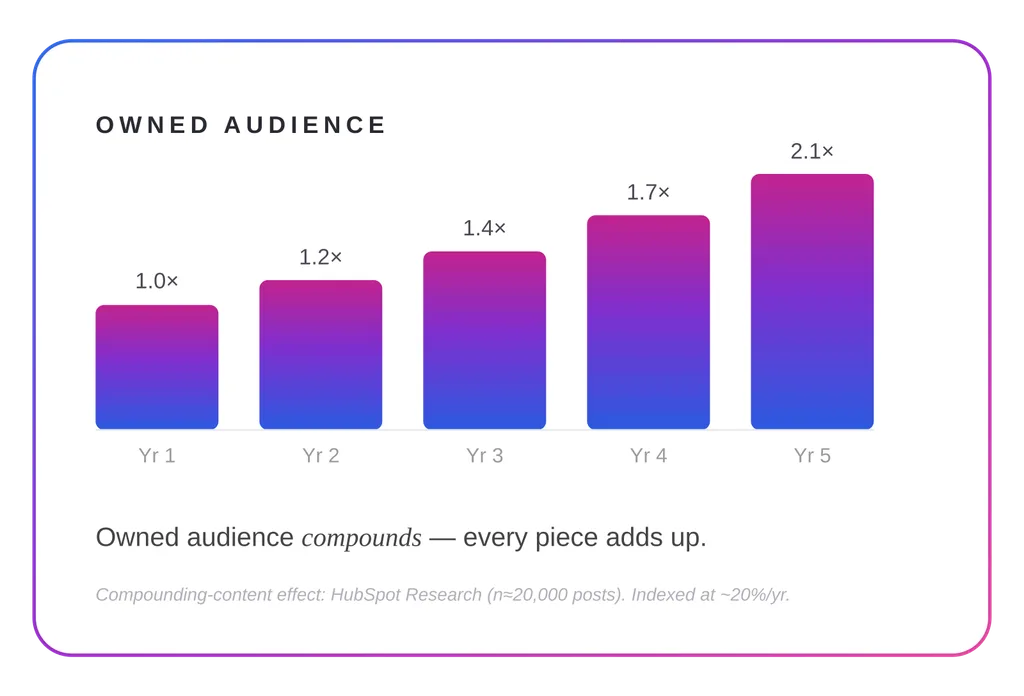 Chart: owned audience compounding from 1.0x in year one to 2.1x by year five — every piece adds up.