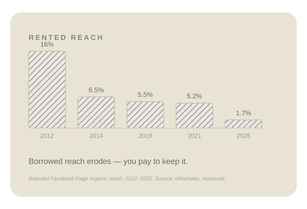 Chart: branded Facebook Page organic reach falling from 16% in 2012 to 1.7% in 2025 — rented reach erodes, you pay to keep it.